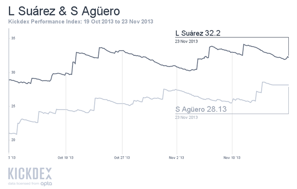 1SuarezAgueroGW13