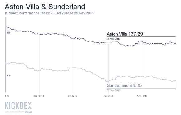 6VillaSunderlandGW13