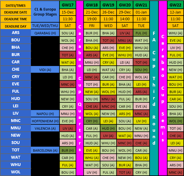 Fantasy Football Fixture Analysis Gameweek 17 Fantasy Football