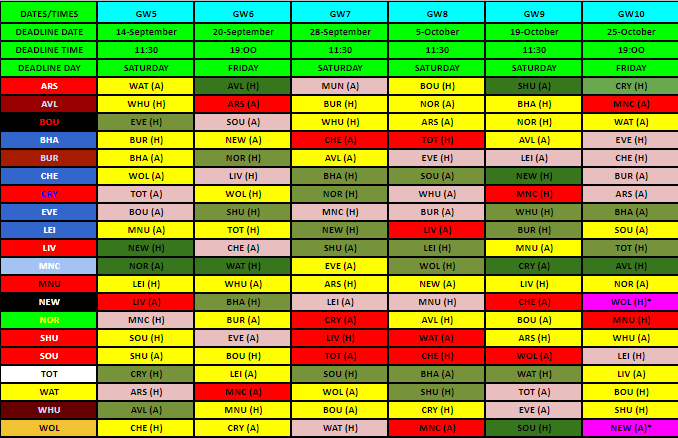 2019 Fpl Chart