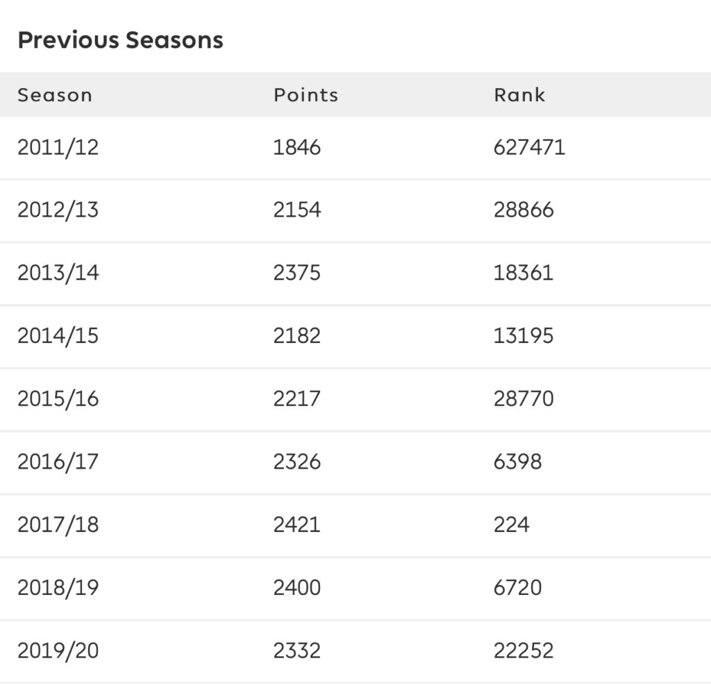 FPL GW1 DRAFT: Set and Forget  Best Long-Term 2023/24 Season