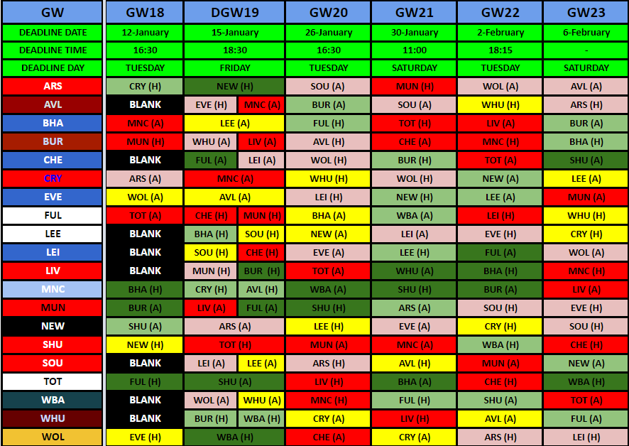 Fantasy Premier League on X: Bottom of the table = top of the GW18 rankings  