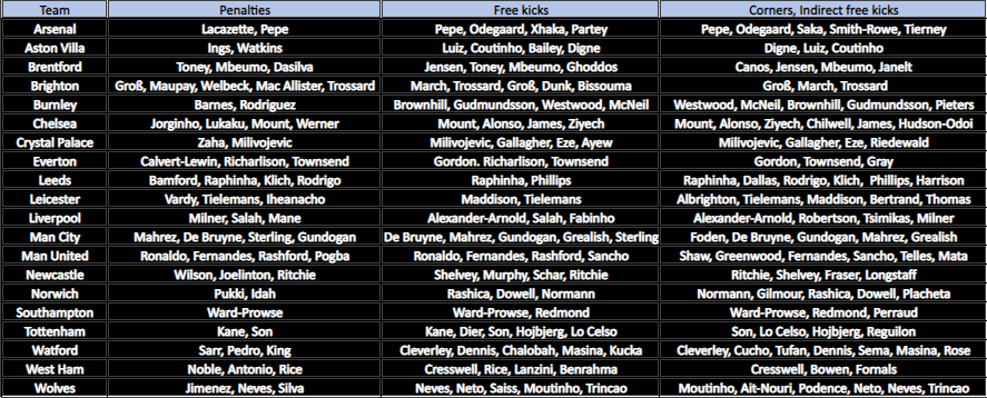 Premier League prediction: 90min writers' 2021/22 table