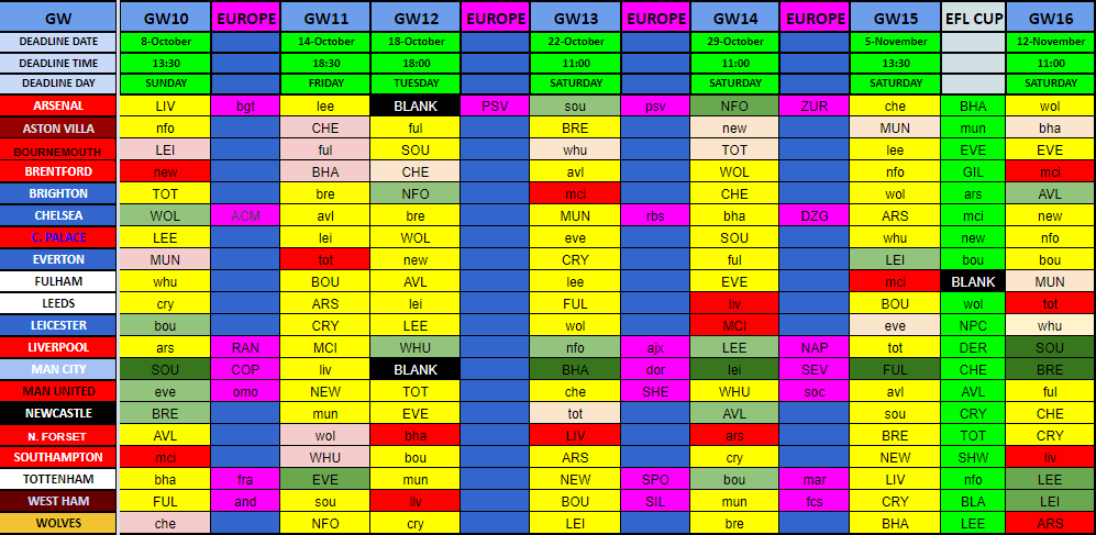 The xFPL leaderboard - through 6 gameweeks. (Source: Fantasy Football Hub)  ______ #premierleague #fantasypremierleague…