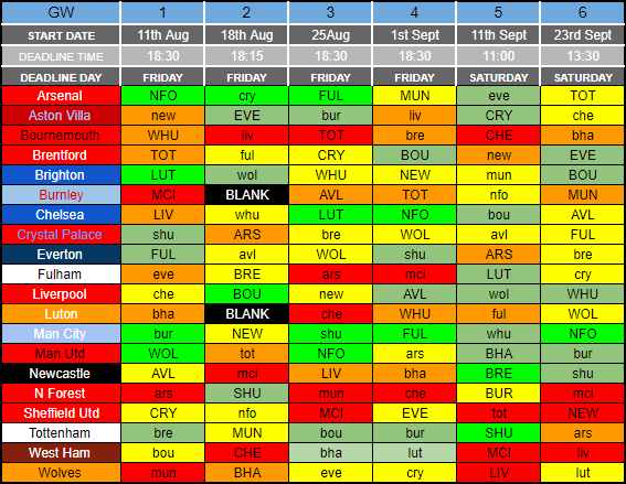 Fantasy Premier League Predictions - Gameweek 1 Rankings (2023/24