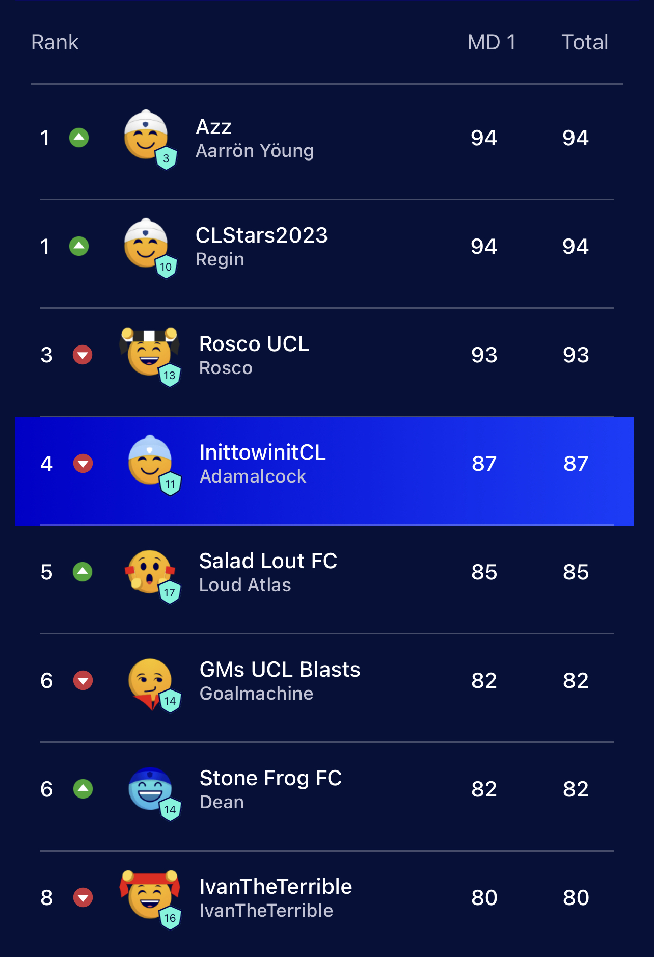 Fantasy Champions League : Updates & Tips 2023-24