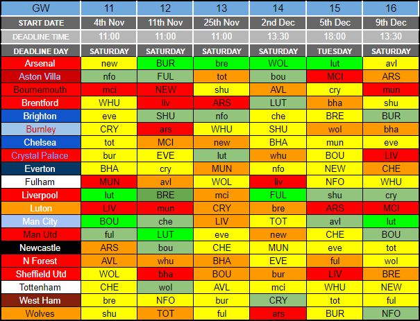 Best Premium FPL Midfielders (£8.0 -£12.5 Million)